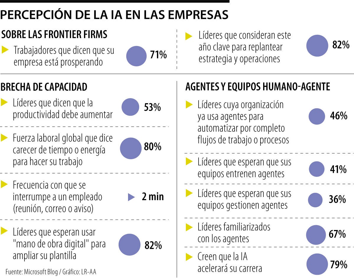 Conozca cómo funcionan las organizaciones frontier y cómo transforman sus negocios con IA