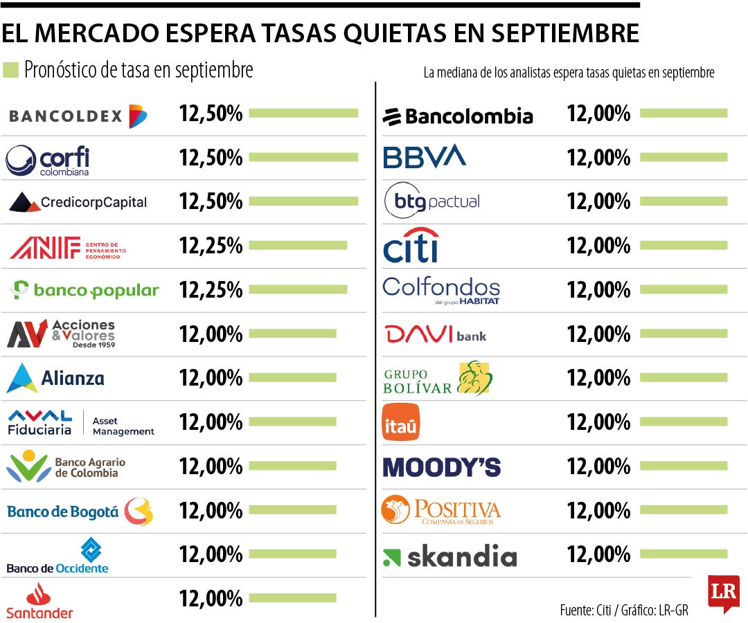 Expectativa de tasas de septiembre