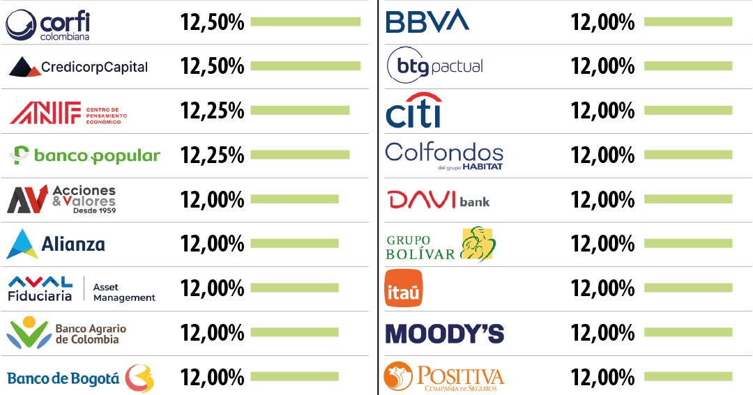 Le marché prévoit une stabilité des taux d'intérêt de la Banque de la République