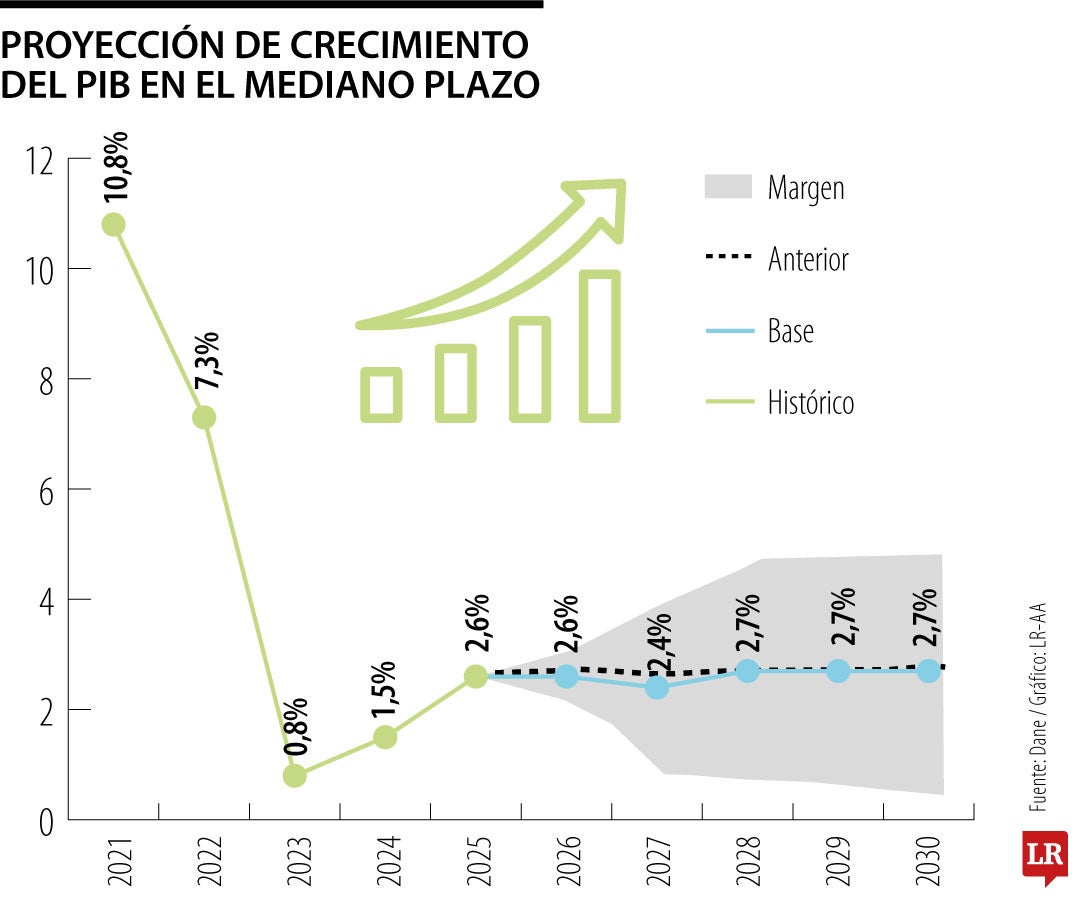 Proyección del crecimiento de Grupo Cibest