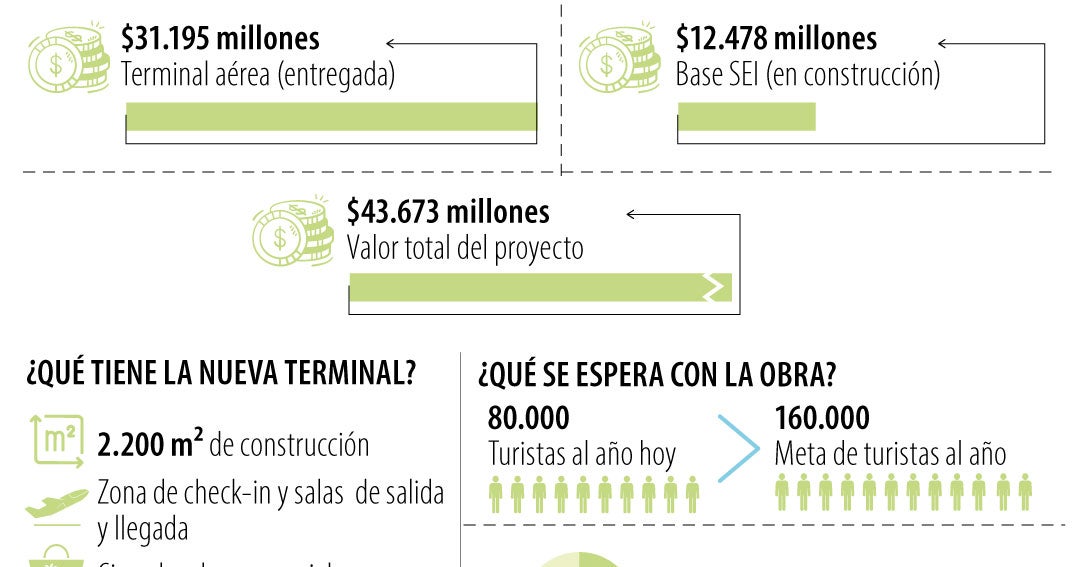 Bahía Solano estrena terminal aérea para impulsar el turismo y la economía en Chocó