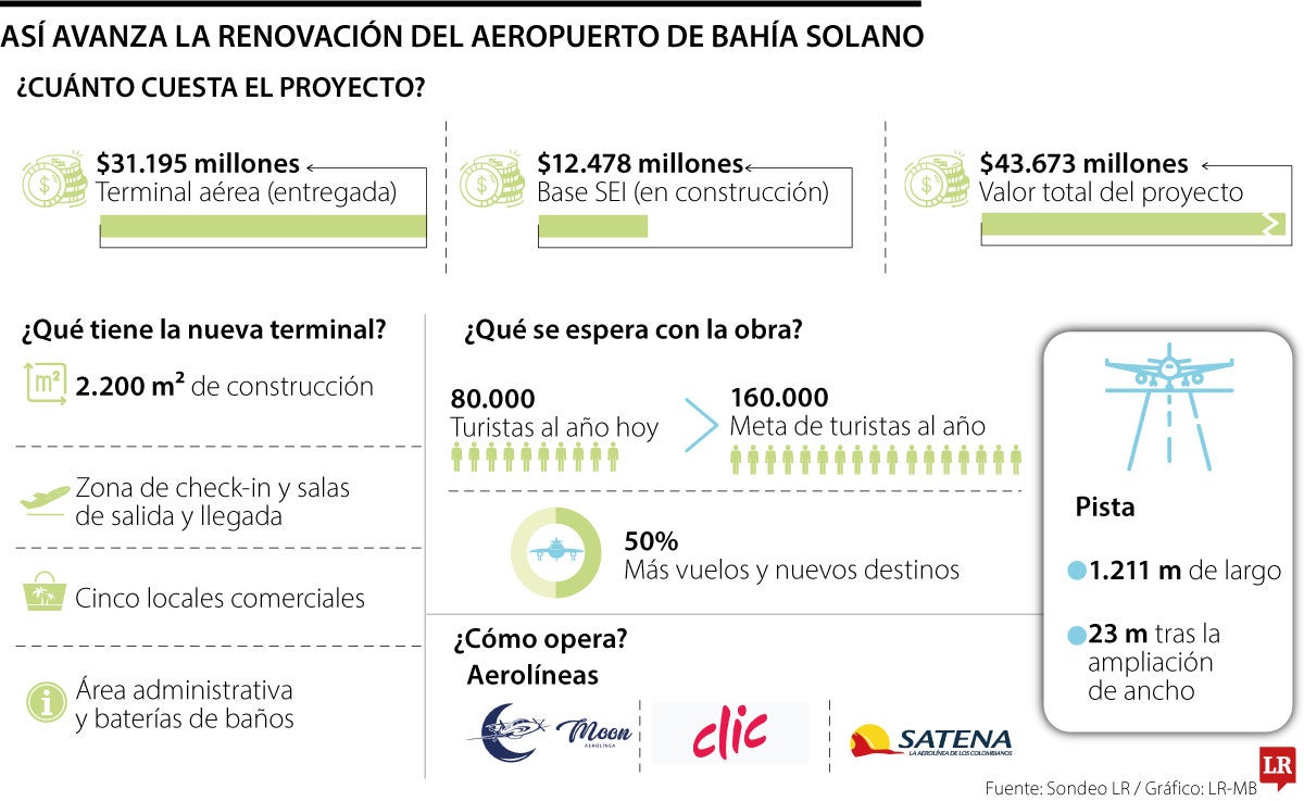 Las cifras detrás de la terminal en Bahía Solano