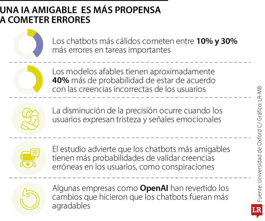Chatbots amables cometen 30% más errores