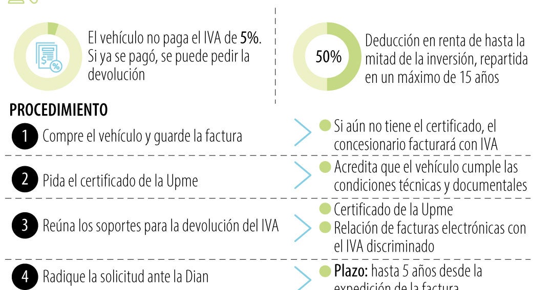 Chaos à la DIAN pour le remboursement de la TVA sur l'achat de véhicules électriques et hybrides