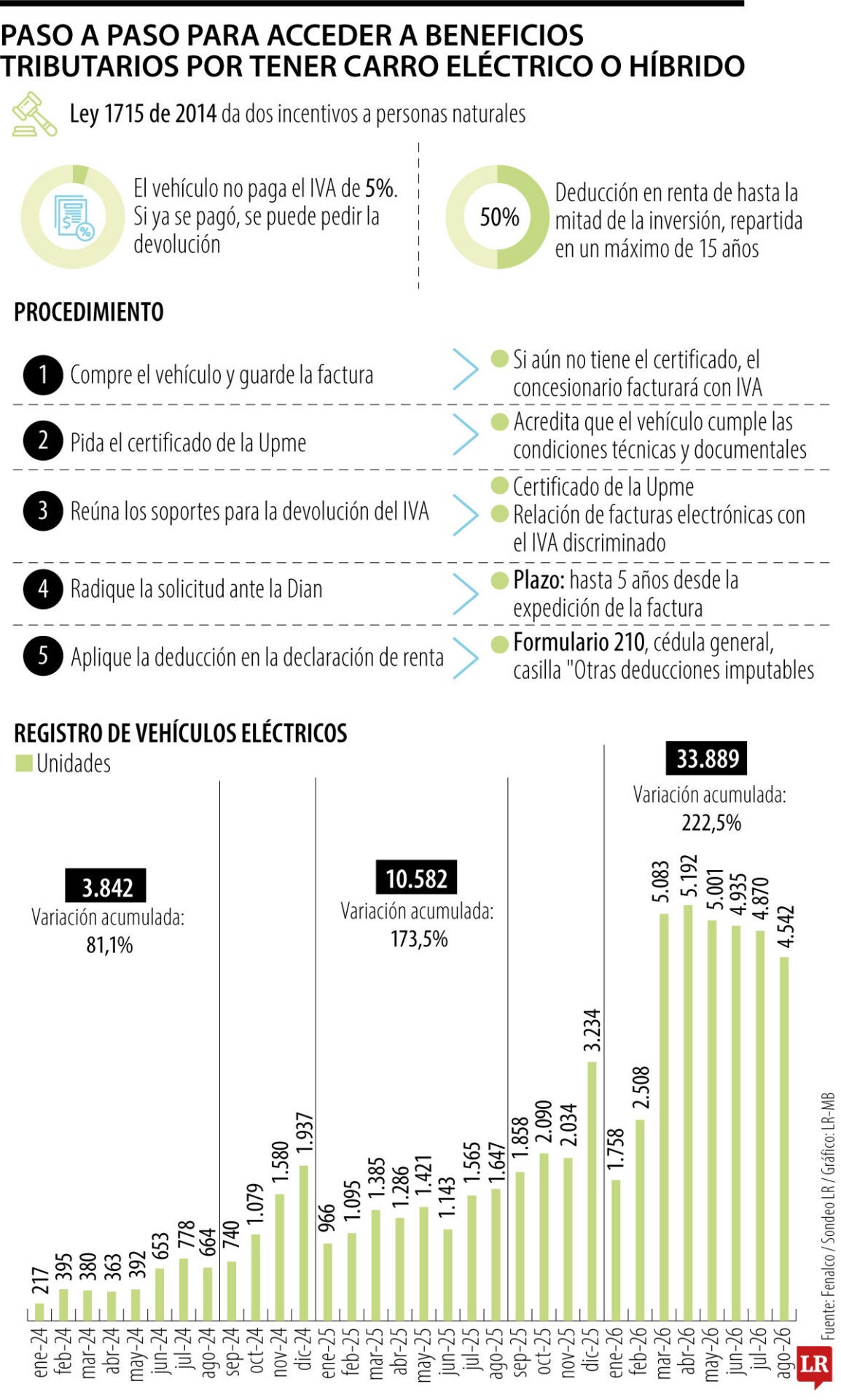 Paso a paso para acceder a beneficios tributarios por tener carro eléctrico o híbrido