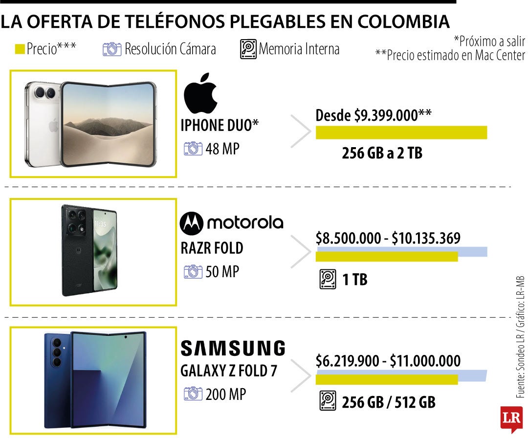 Apple traerá un plegable de más de $9 millones y sería el más costoso del país