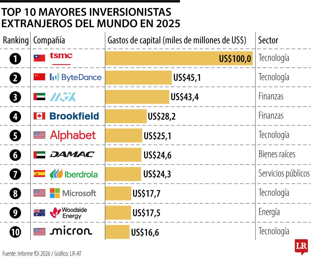 Mayores inversionistas extranjeros en el mundo