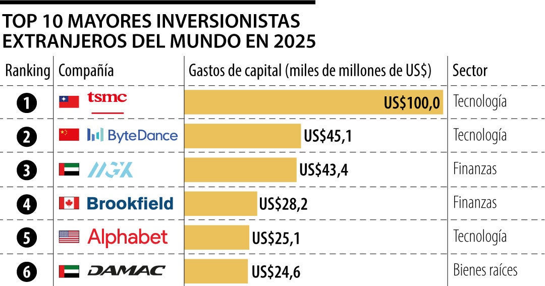 Les géants technologiques dominent le classement des plus grands investissements étrangers