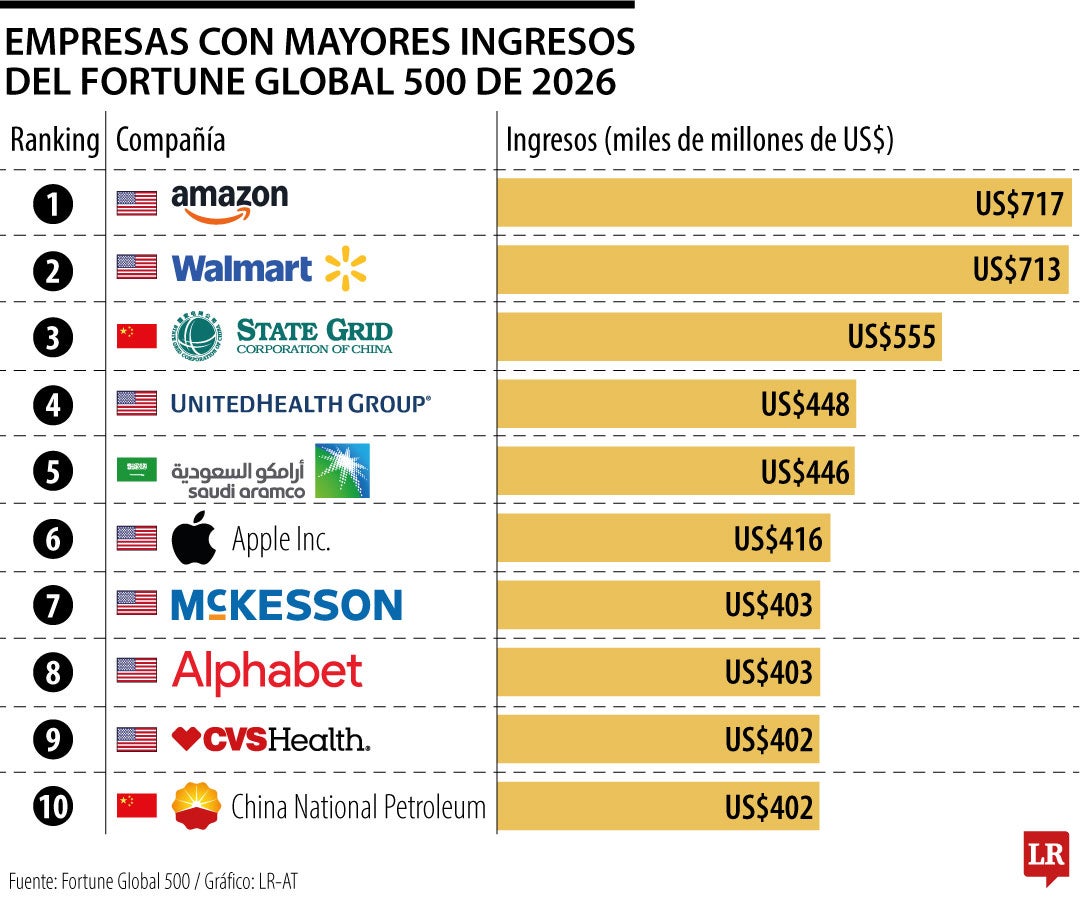 Empresas con mayores ingresos del Fortune Global