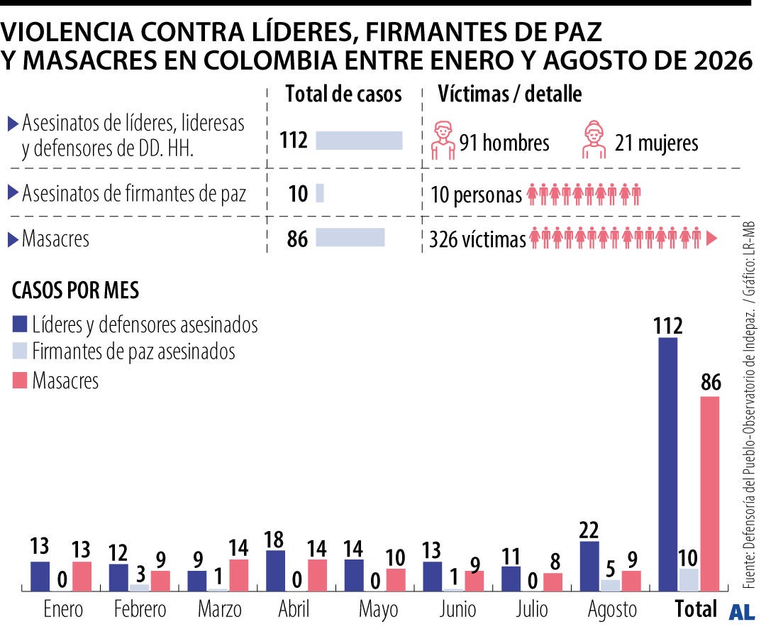 Entre enero y agosto fueron asesinados 112 líderes sociales y se registraron 86 masacres