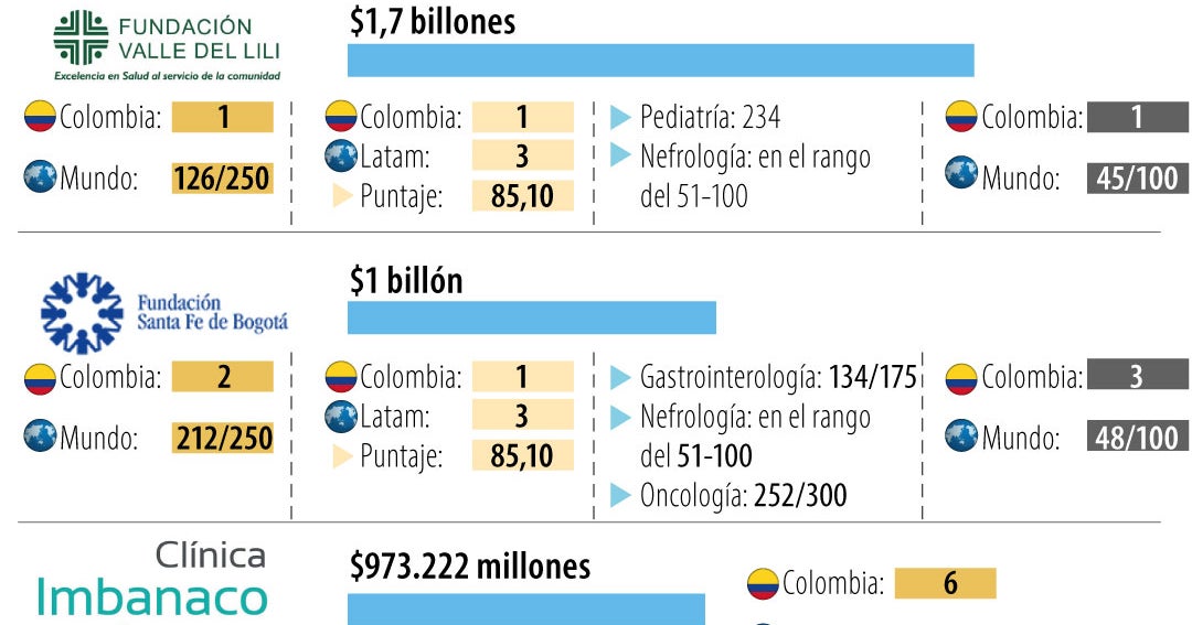 ¿Quién es quién por ingresos entre los mejores hospitales de Colombia?