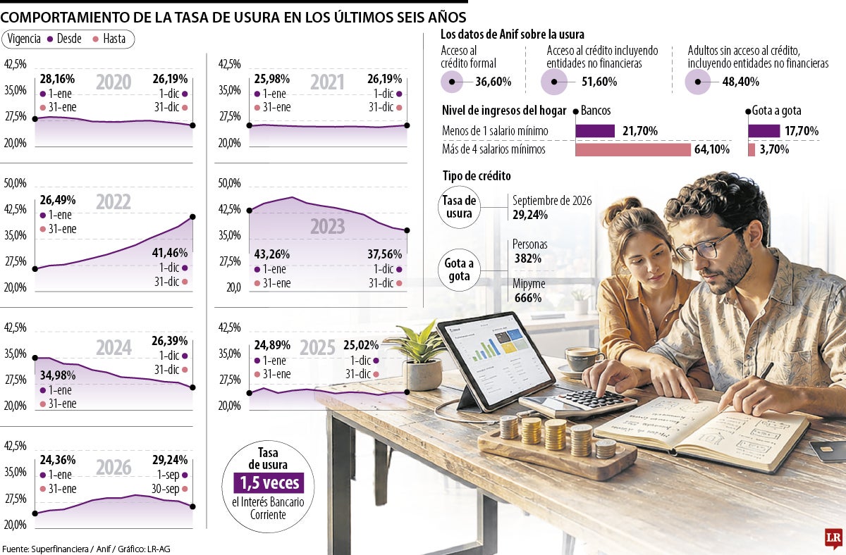 Así se ha comportado la usura desde 2020