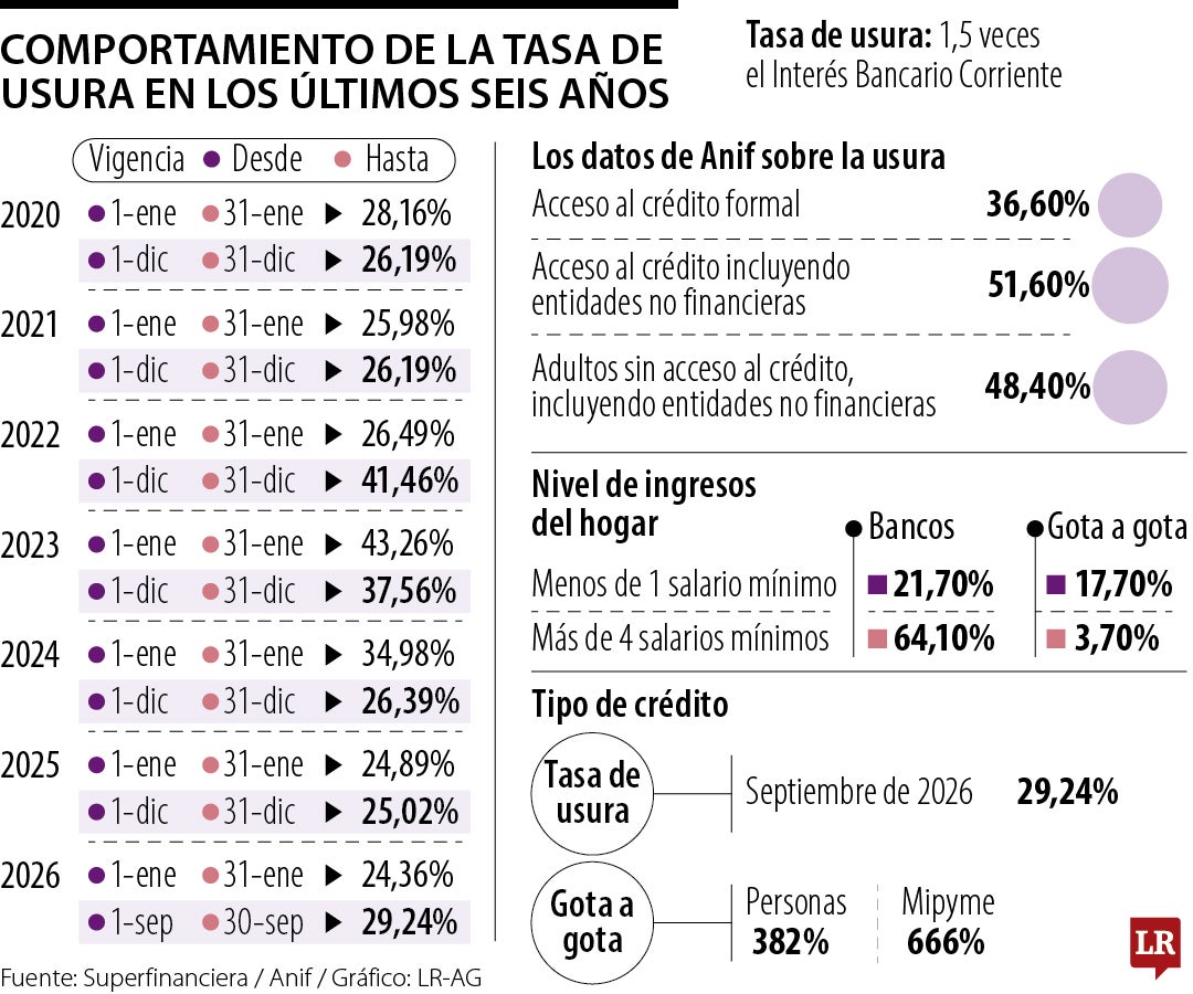 Así se ha comportado la usura desde 2020