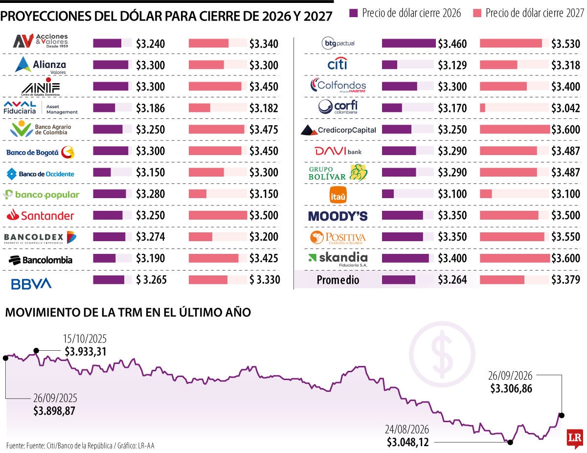 Las apuestas del dólar para cierre de 2026 y 2027