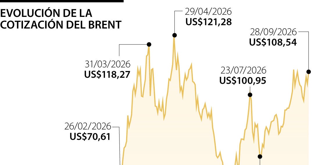 Brent sube más de 4% por punto muerto en negociaciones de paz entre EE.UU. e Irán
