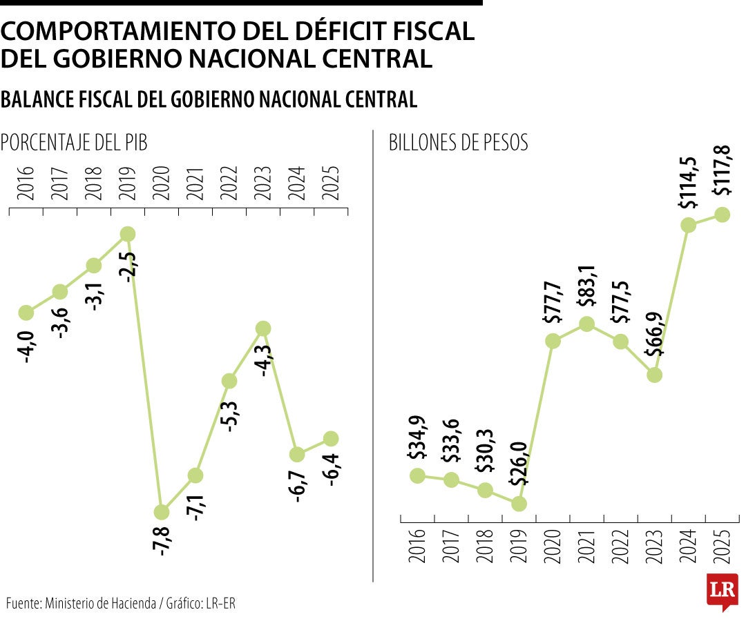 Déficit fiscal del gobierno nacional central
