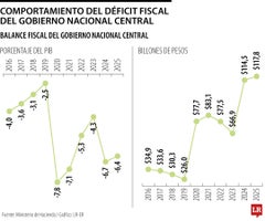 Déficit fiscal del gobierno nacional central Déficit fiscal del gobierno nacional central