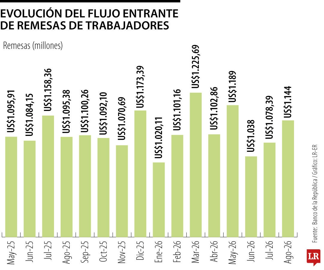 Histórico mensual de remesas