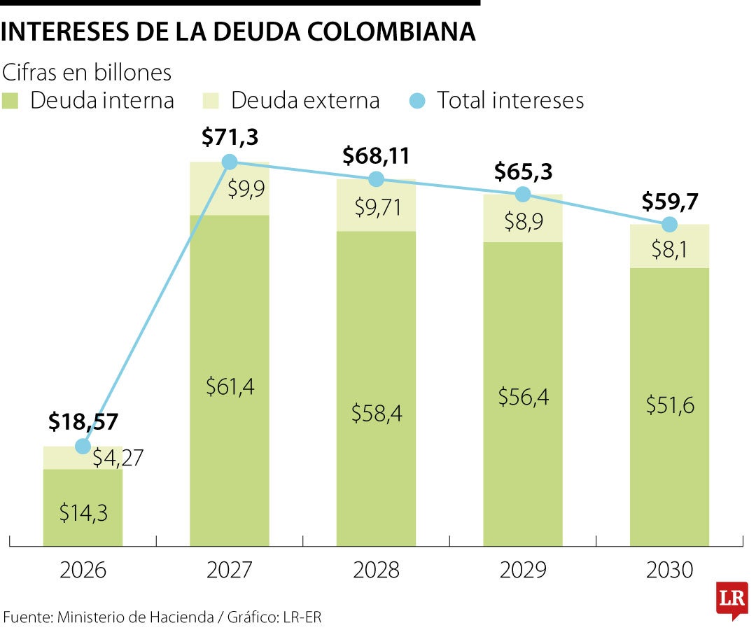 Intereses de la deuda colombiana