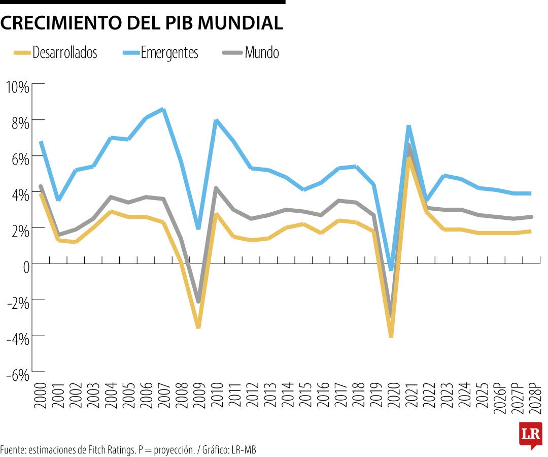 Crecimiento del PIB mundial