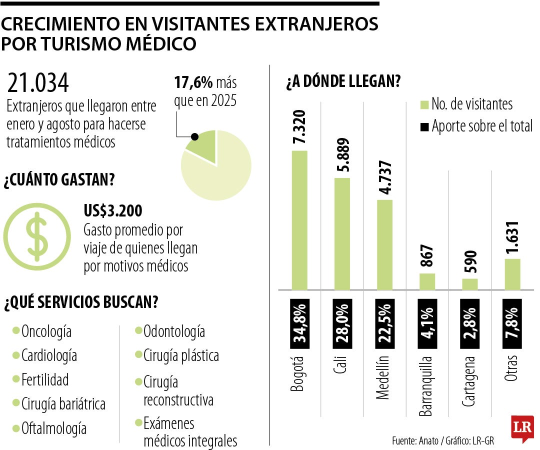 Crecimiento de visitantes extranjeros por turismo médico