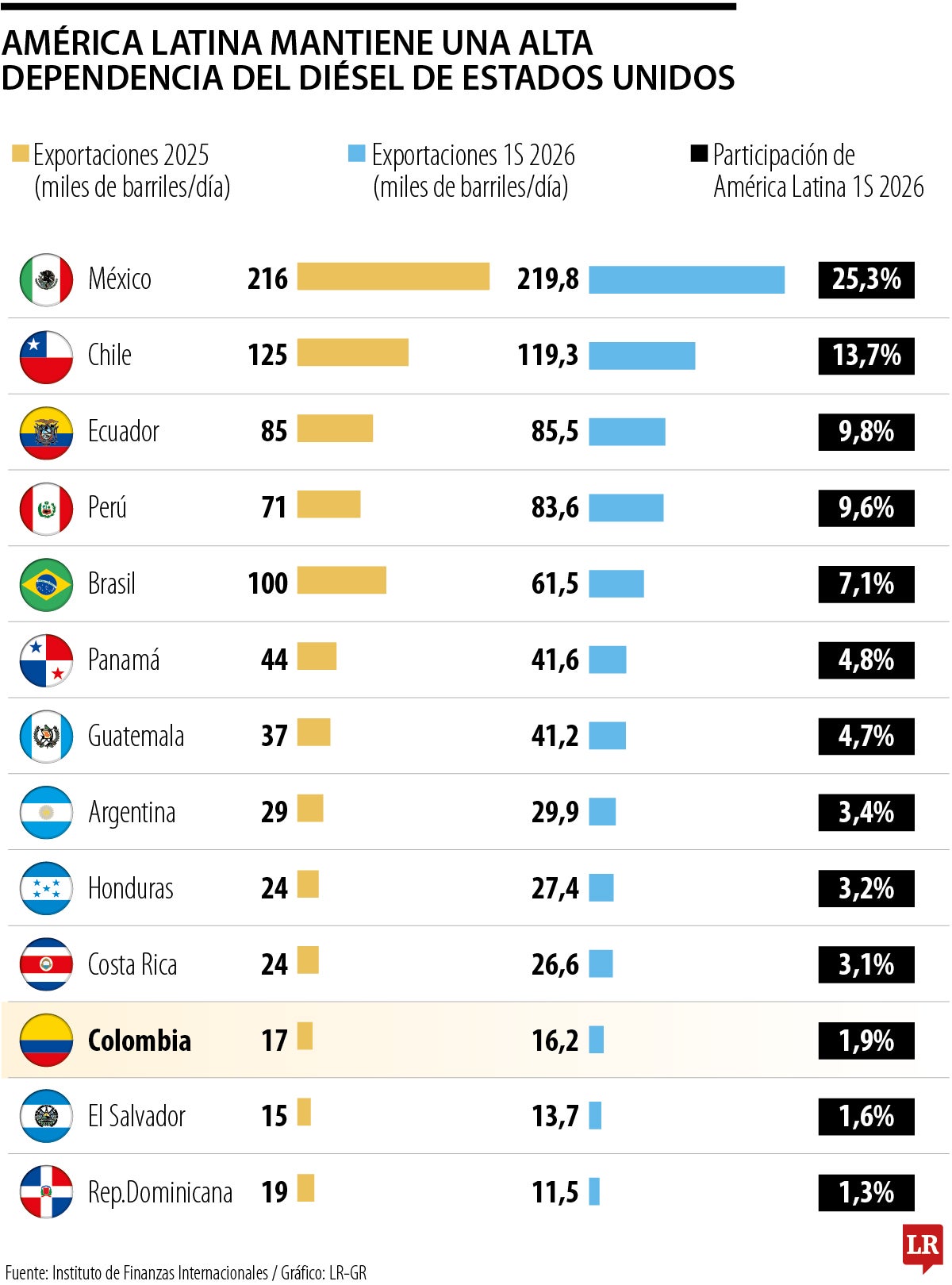 ¿Por qué un freno al diésel de Estados Unidos pondría en alerta a toda la región?