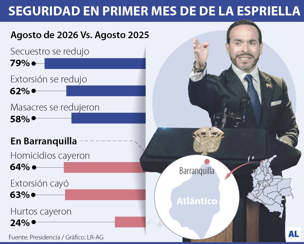 El Gobierno señaló que en agosto los secuestros cayeron 79%