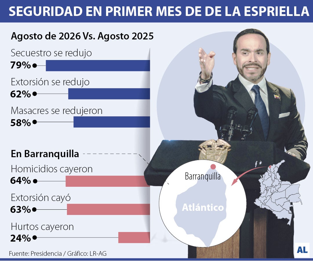 El Gobierno señaló que en agosto los secuestros cayeron 79%