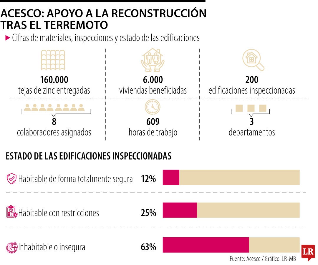 Acesco: apoyo a la reconstrucción tras el terremoto