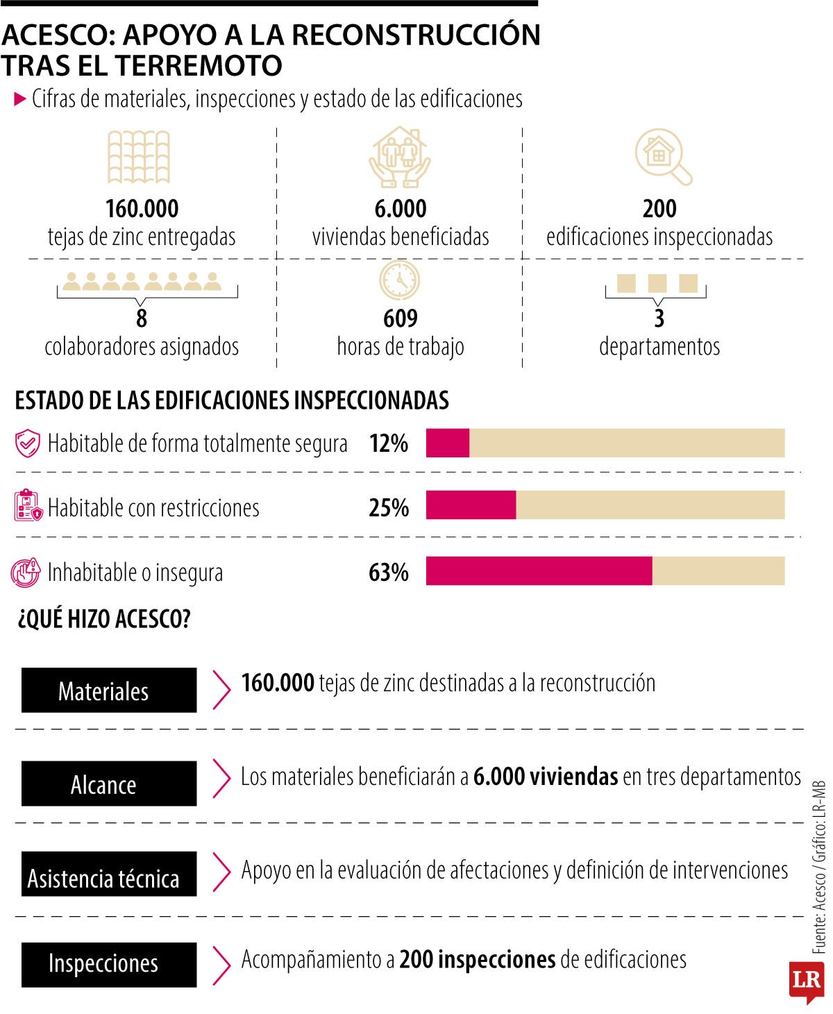Acesco: apoyo a la reconstrucción tras el terremoto