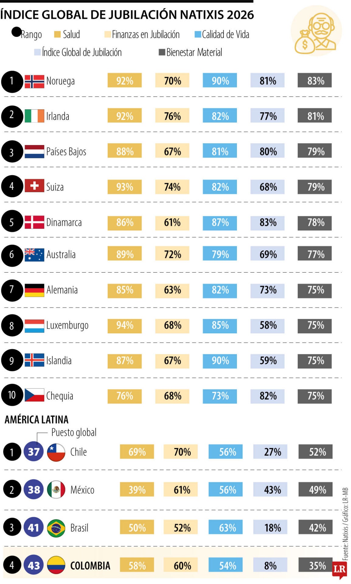 Colombia se rajó en ranking de jubilación y quedó penúltima entre 44 países