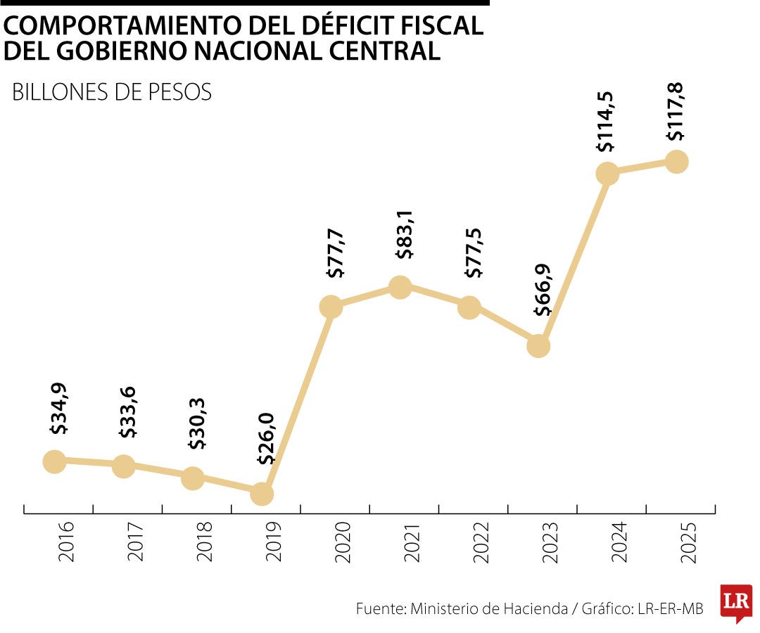Trayectoria del déficit fiscal de Colombia