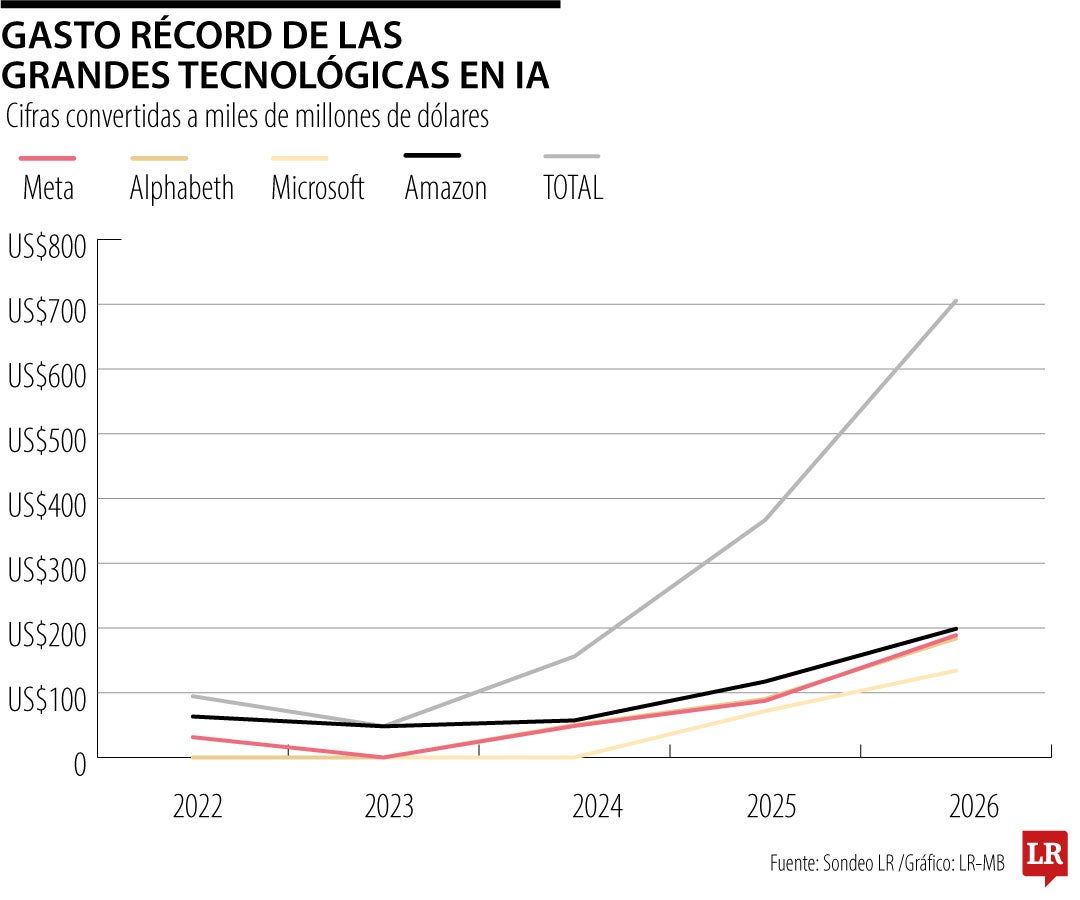 Así ha incrementado la inversión de las empresas en IA