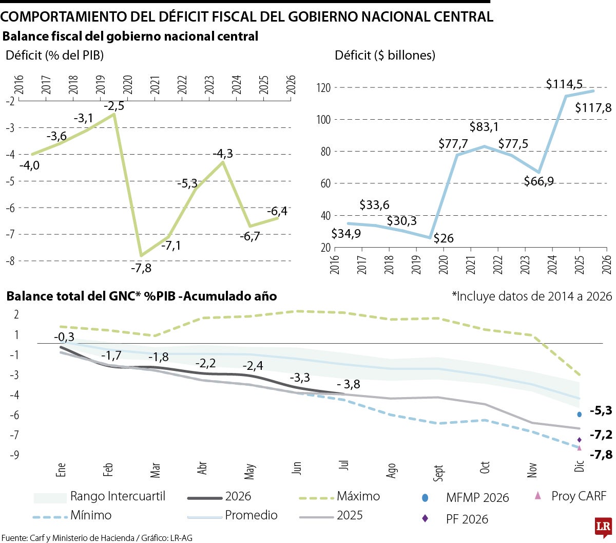 Así se ha movido el déficit de la economía colombiana