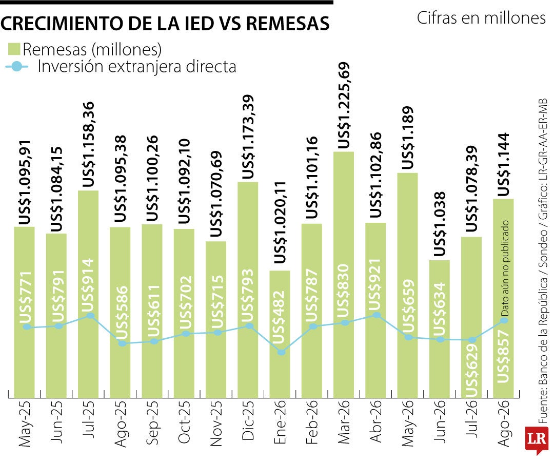 Comportamiento de las remesas versus la Inversión Extranjera Directa