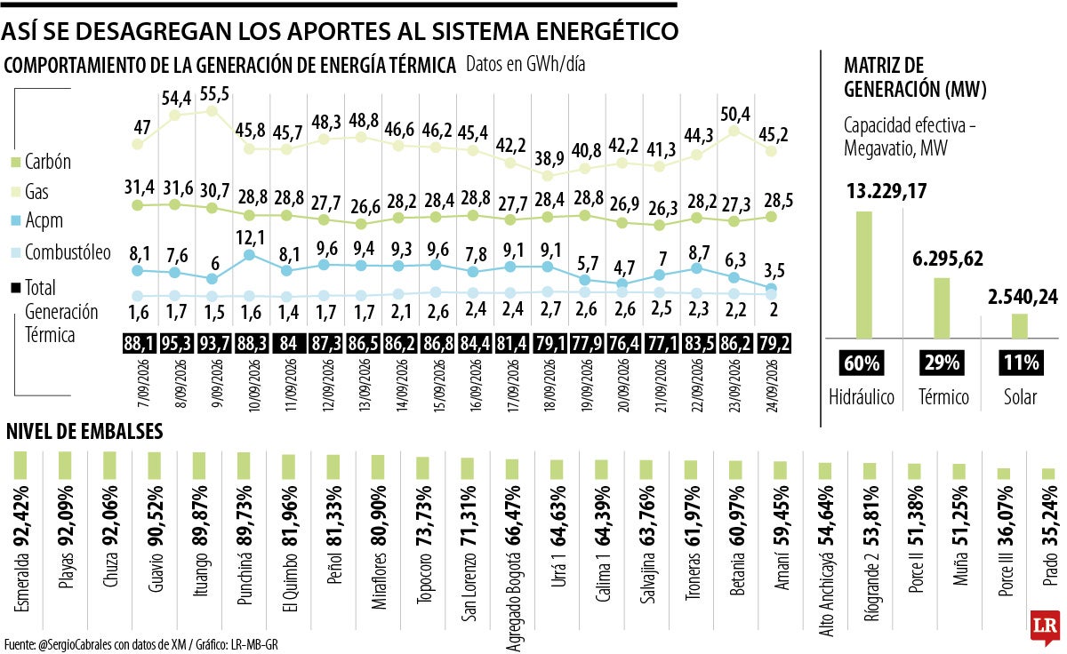 Comportamiento de la generación de energía térmica