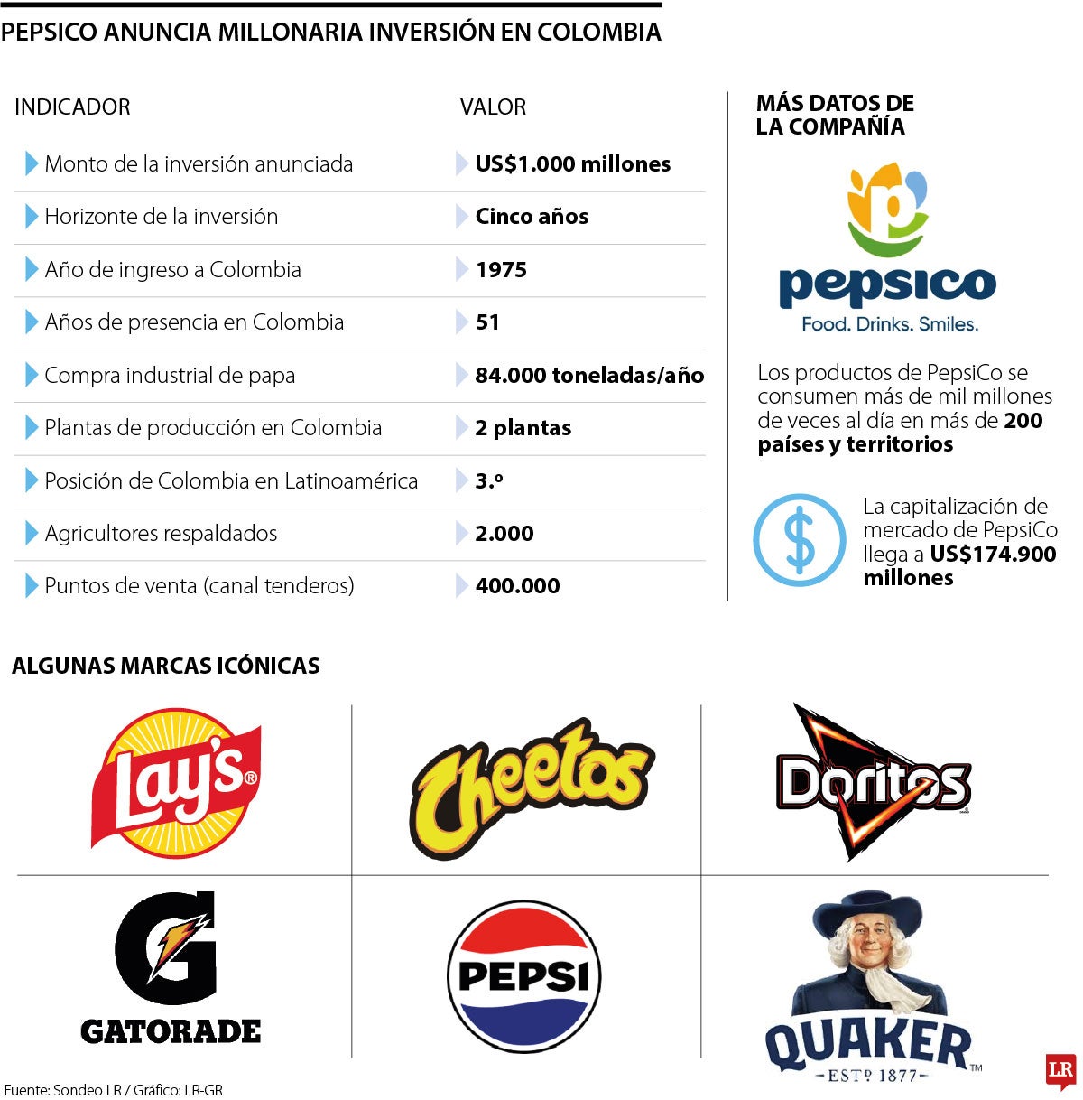 Inversión de PepsiCo en Colombia.