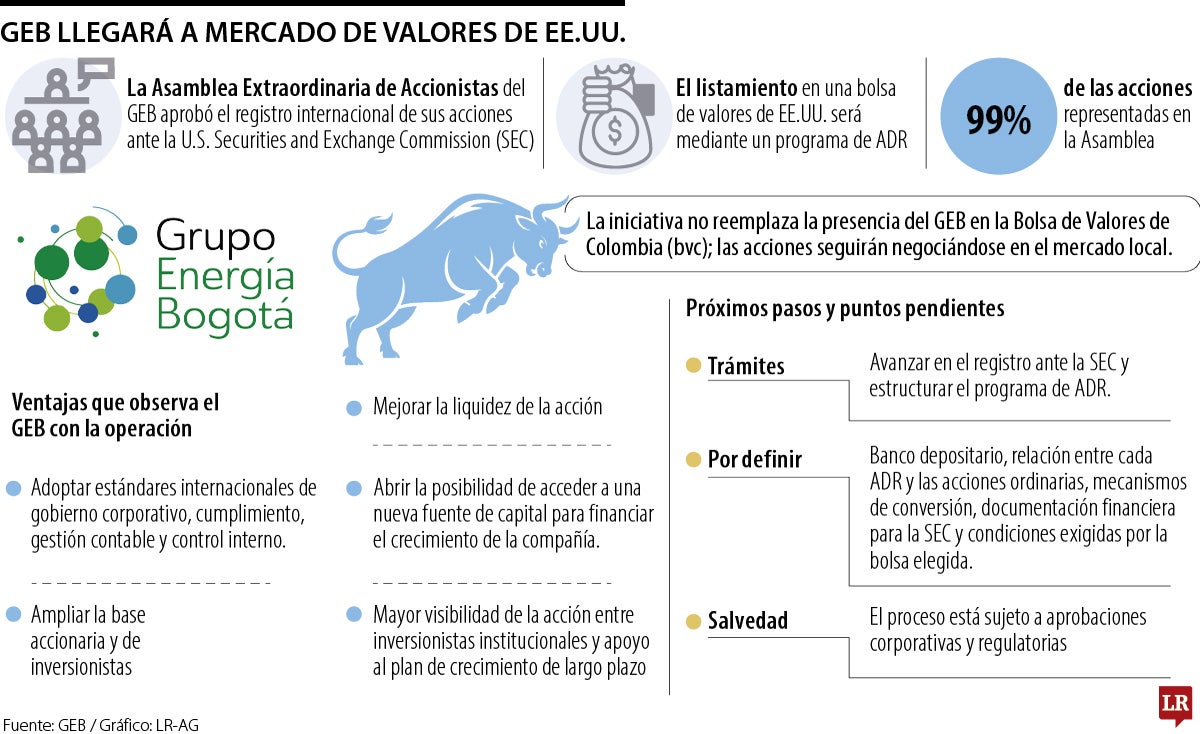 GEB llegará al mercado de valores de EE.UU.