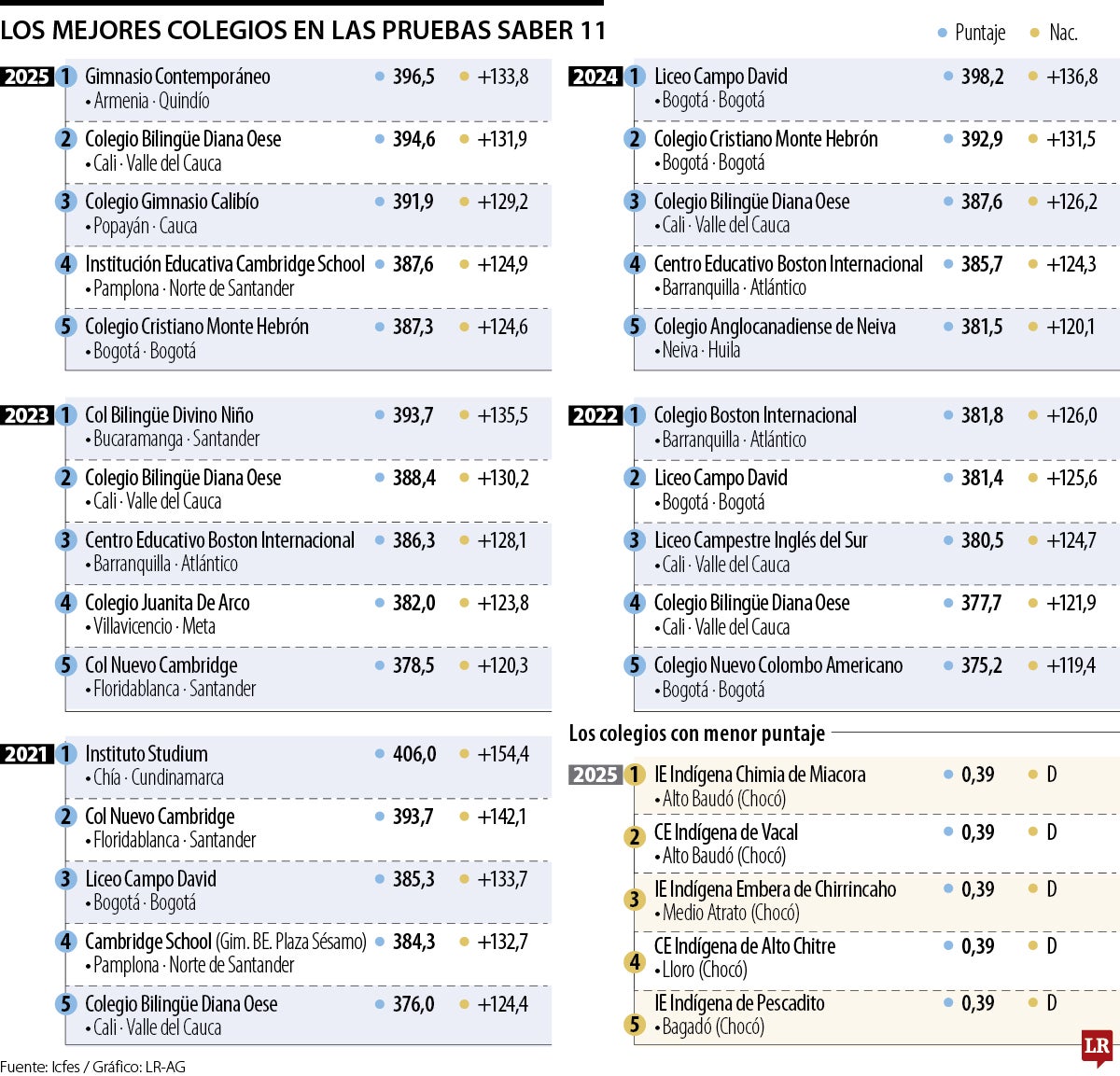 Los mejores colegios en el Icfes