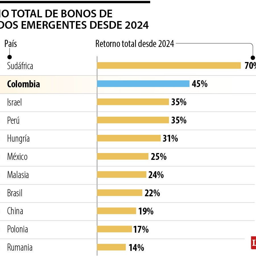 Colombia, medalla de plata en bonos emergentes con 45% de retorno desde 2024