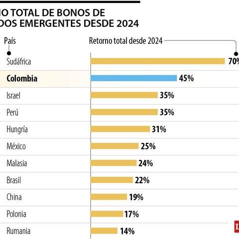 Colombia, medalla de plata en bonos emergentes con 45% de retorno desde 2024