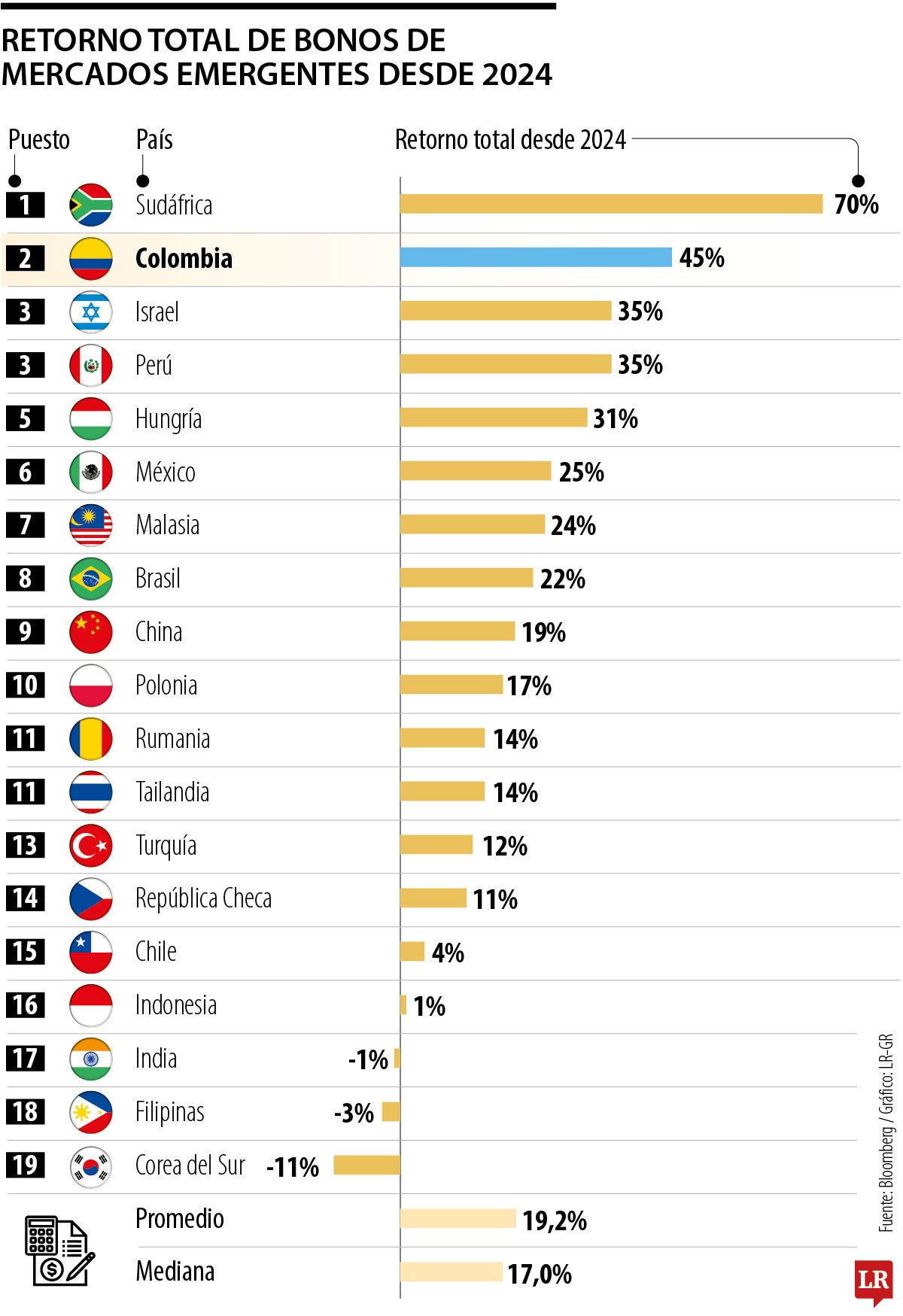 Rendimiento de los bonos soberanos de Colombia.