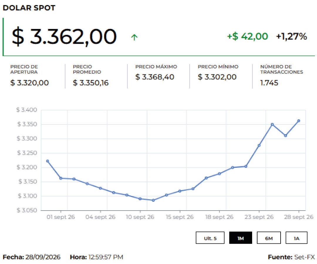 Dólar Spot