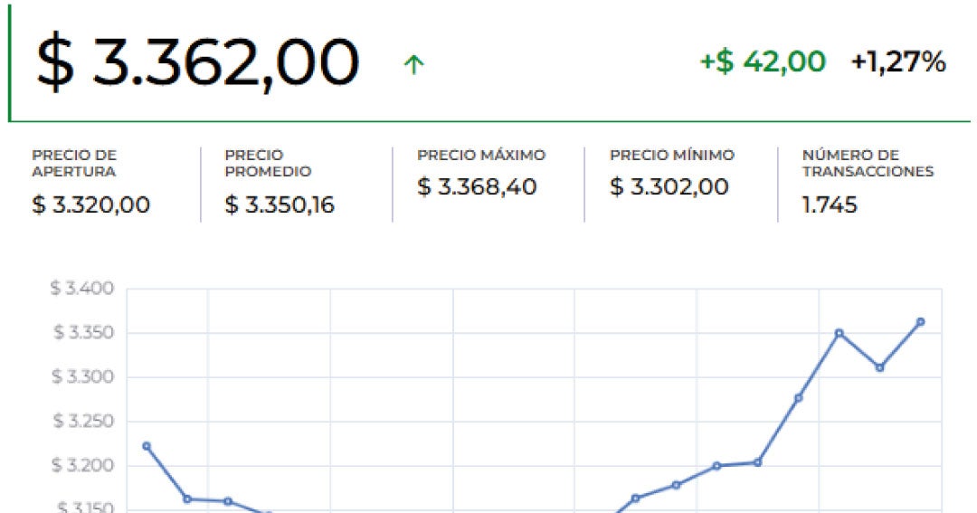 Dólar en Colombia cierra en 3.341 pesos tras tensiones geopolíticas entre Estados Unidos e Irán