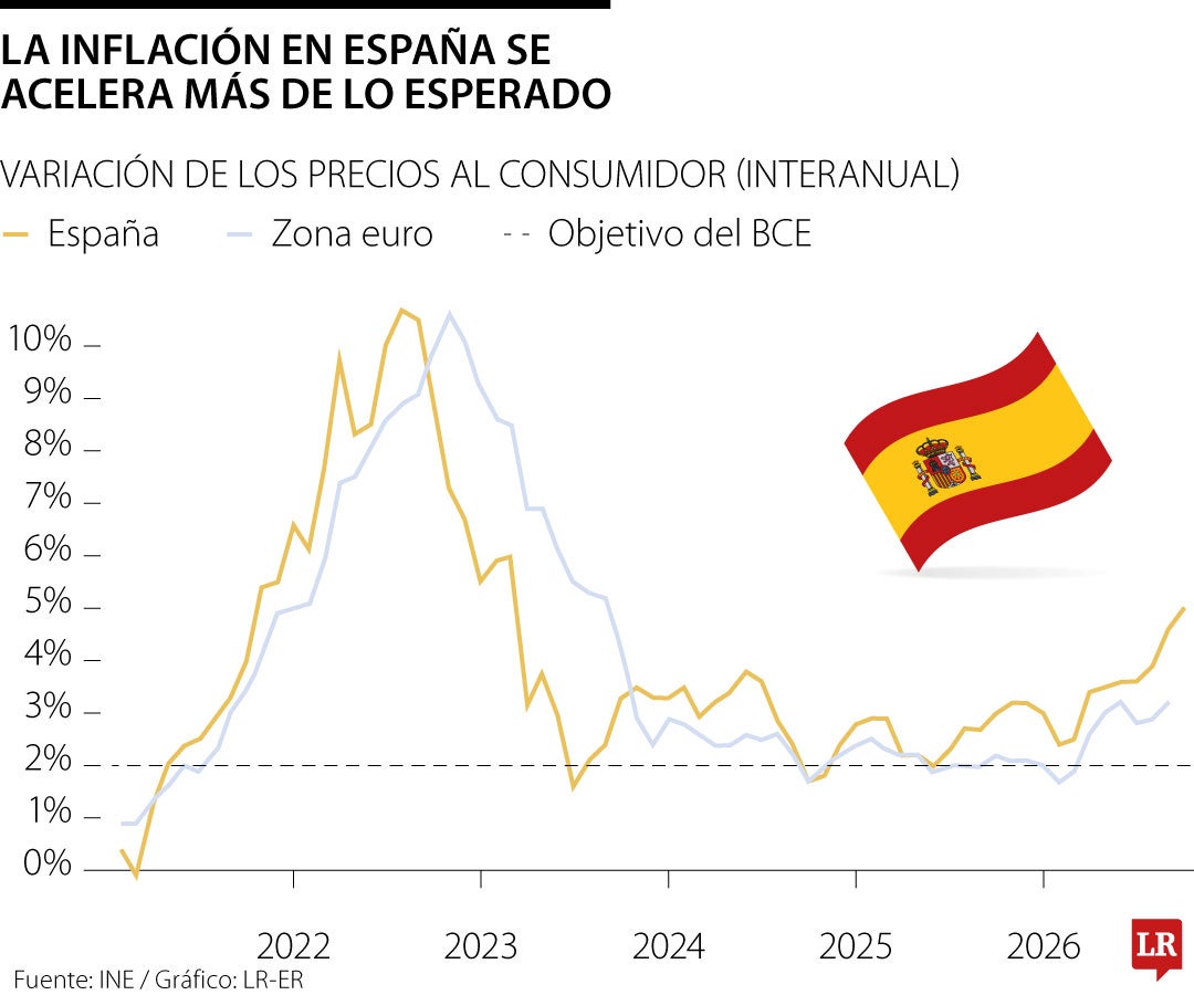 Inflación española alcanza inesperadamente 5%, lo que respalda la subida de tipos de interés
