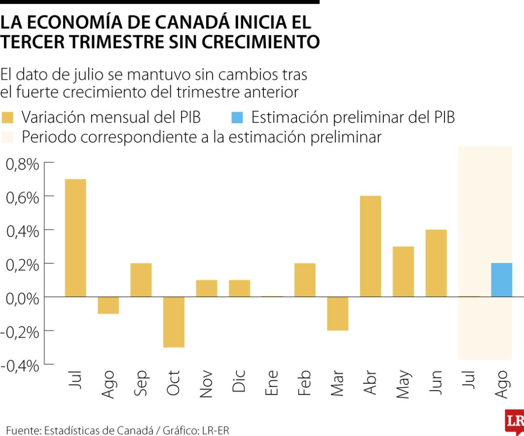 La economía canadiense se desacelera en el tercer trimestre tras el repunte de la primavera