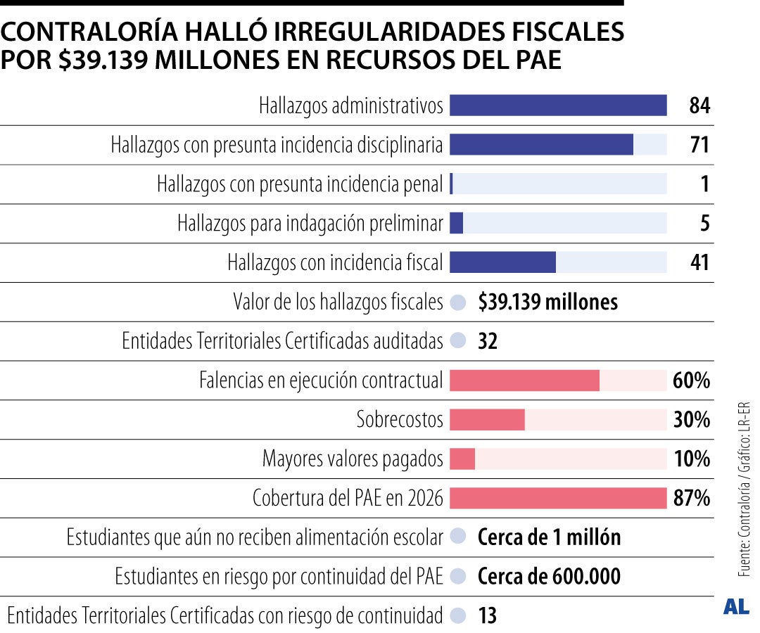 Contraloría detectó hallazgos fiscales por $39.139 millones en recursos del PAE