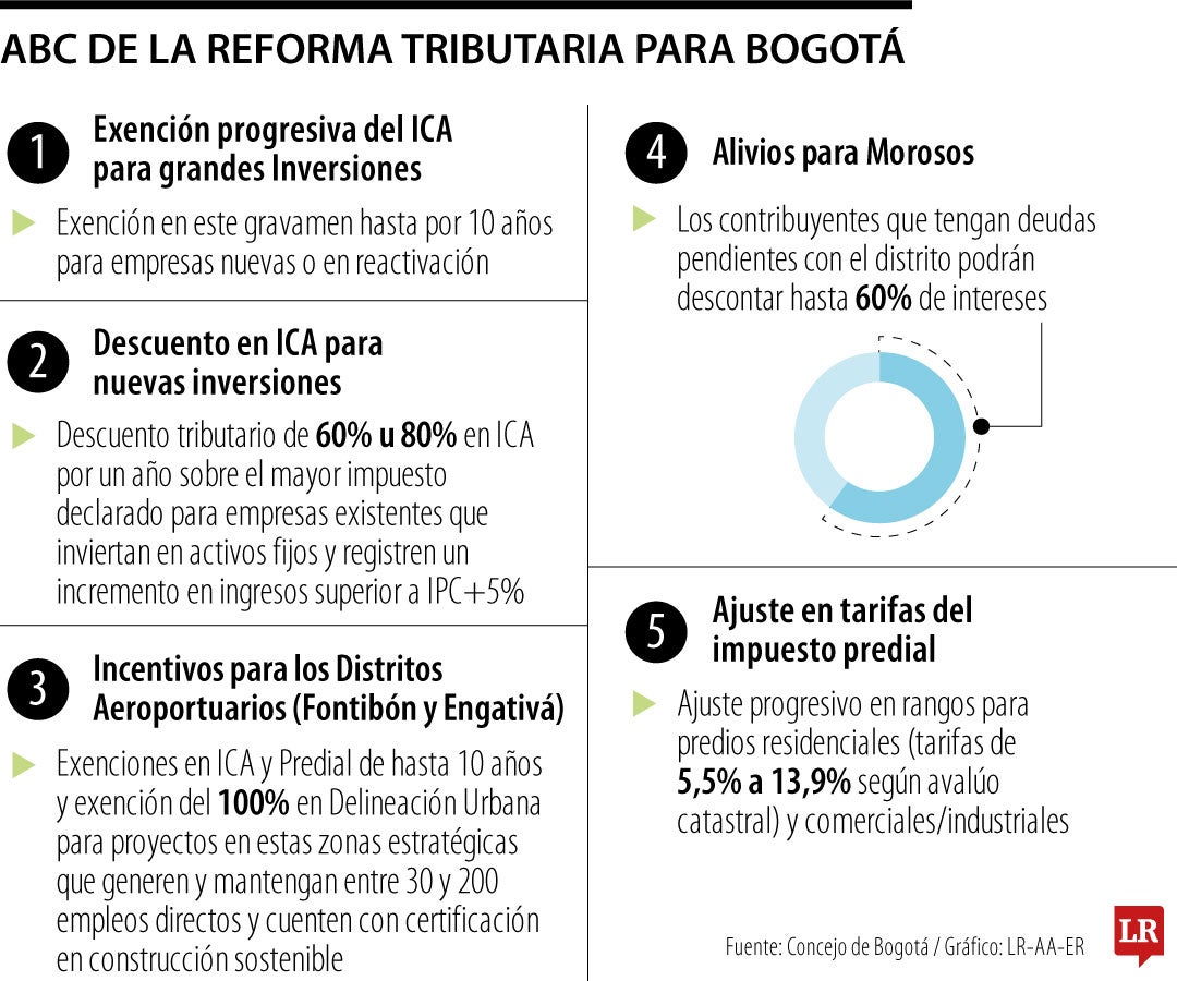 ABC reforma tributaria Bogotá