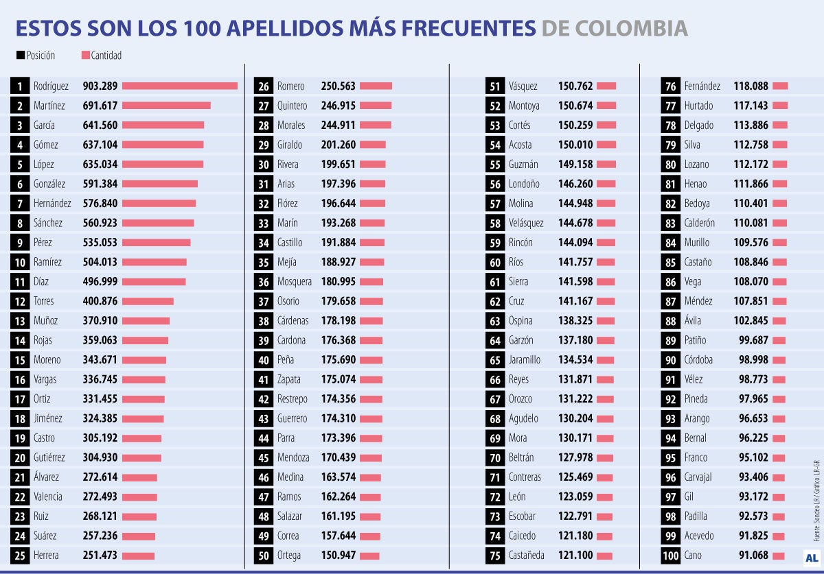 Los apellidos más comunes en Colombia