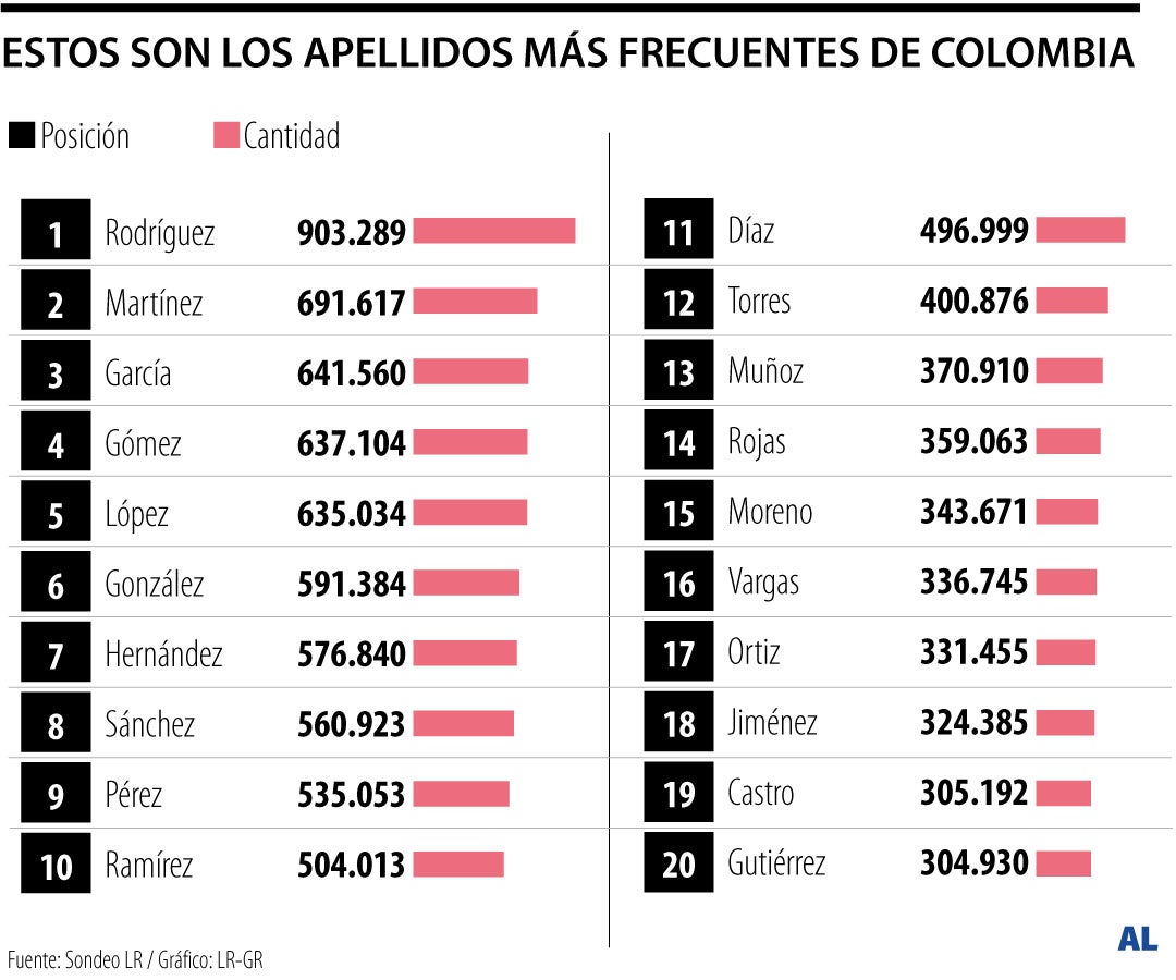 Los apellidos más comunes en Colombia
